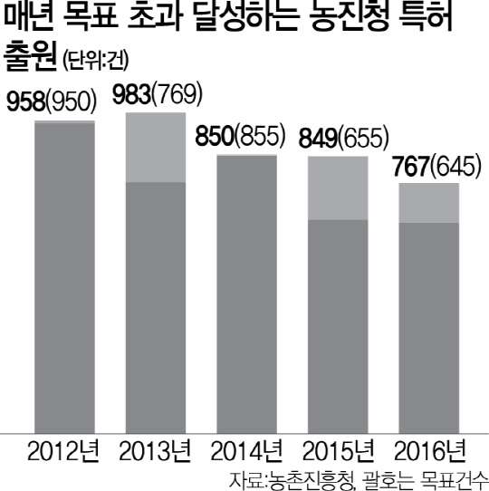 1115A33 매년 목표 초과 달성하는