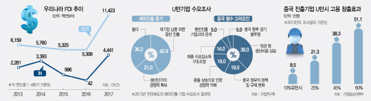 최저임금 등 고비용구조 심화...대기업 이어 中企도 脫한국 가속