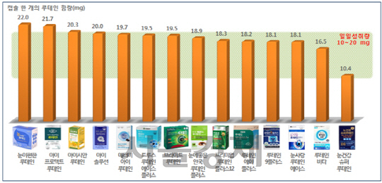 제품별 루테인 함량./자료제공=한국소비자원