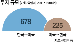 1115A02 투자규모