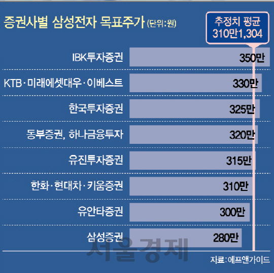 '4분기까지 好실적' 삼성전자 랠리...코스피도 최고치 경신