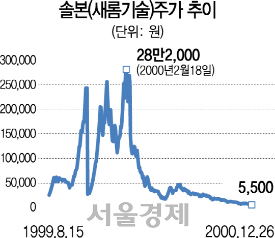 환란20년 한국경제 다시 비상벨<4>] '명퇴 아빠'처럼...'코스닥 대박' 좇는 개미들 | 서울경제
