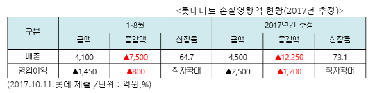 [2017 국정감사]롯데, 中 사드보복 직격탄...올해 1조 2,000억원 매출 급감