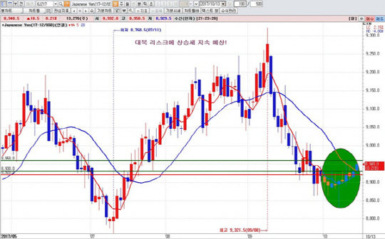 하나금융투자 1Q HTS 일봉