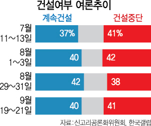 1415A10 건설여부추이