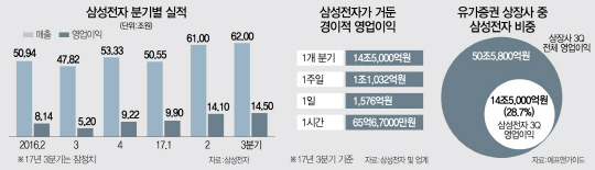 삼성전자, 반도체서만 10조 영업익...1주일마다 1조 벌었다