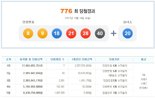 로또 776회 1등 당첨번호 ‘8, 9, 18, 21, 28, 40’…보너스 번호 ‘20’