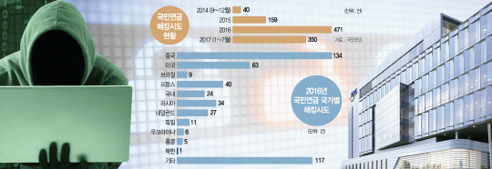 [국민연금 1,000여건 해킹 당했다]뚫리면 2,000만 정보·국민노후 흔들리는데…보안에 구멍 숭숭