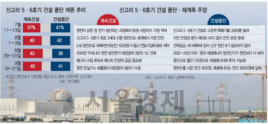 [원전 공론화위 마무리, 20일 운명 결정] '공포가 과학 이길수 없어'...시민참여단 '합숙후 마음 바꿨다'