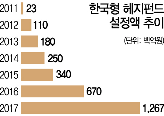 1515A21 한국형 헤지펀드