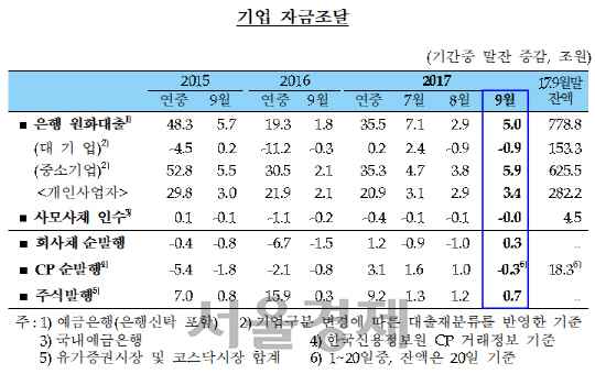 9월중 기업 자금조달 추이. /자료=한국은행