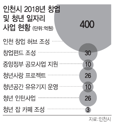 인천시 '창업 허브' 만들어 일자리 확 늘린다