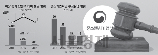 '위장 중소기업 562억 부당매출에 과징금은 0원'…中企보호 미미한 실적 갈길 먼 중기부