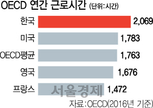 文 “노동시간 줄여 고용률 높여야” 국회 압박