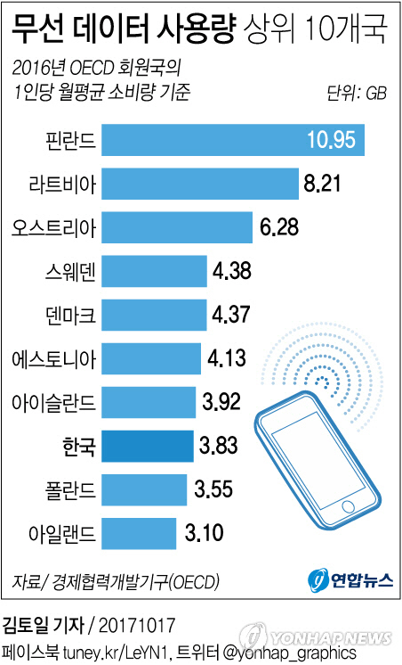 경제협력개발기구(OECD) 회원국 가운데 스마트폰 데이터를 가장 많이 사용하는 국가는 핀란드라는 조사 결과가 17일 전해졌다. 한국은 8위로 나타났다./연합뉴스