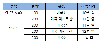 ▲SK에너지 북미산 원유 도입 계획 (자료:SK이노베이션)