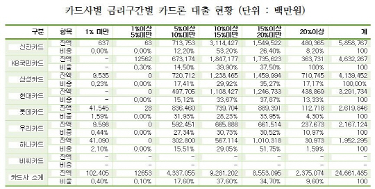 [2017 국정감사] 채이배 '20% 이상 고금리 카드론 비중 삼성카드 최고'