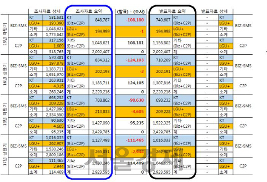 방통위/KISA 발표자료에 대한 고용진의원실 분석 자료/ 고용진의원실 제공