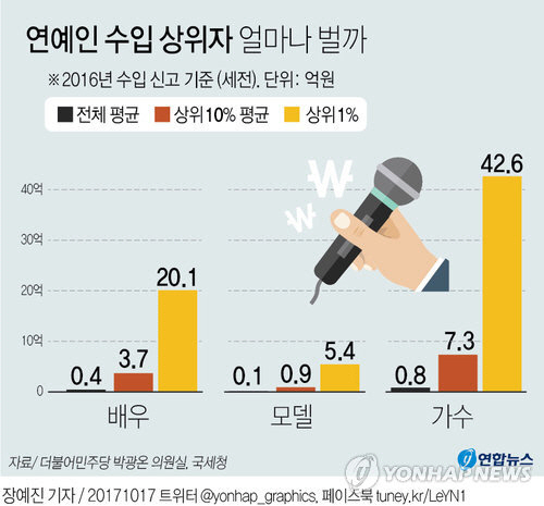 연예인 수입 현황 /연합뉴스