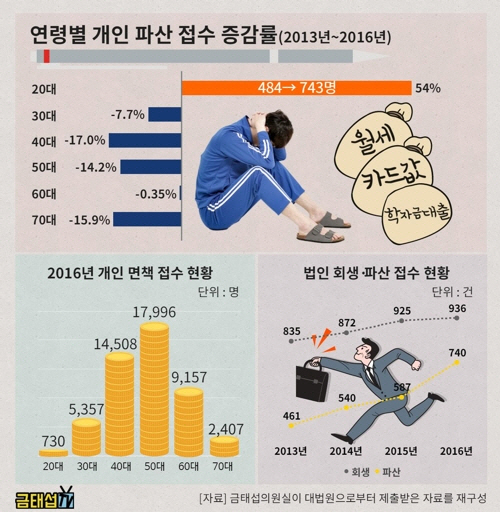 개인 파산·면책 접수 현황 및 법인 회생·파산 접수 현황  /연합뉴스
