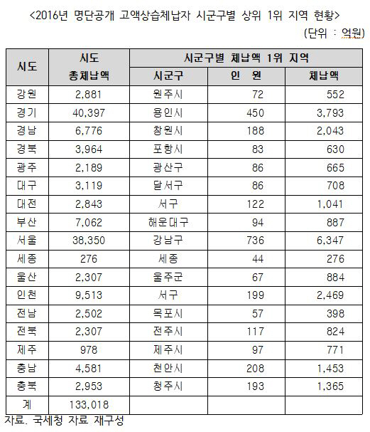 2016년 고액상습체납자 시군구별 상위 1위 지역 현황/엄용수 의원실