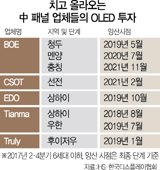 LGD 中광저우 OLED 투자승인 해 넘기나