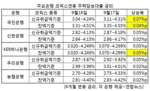 주요은행 코픽스연동 주택담보대출 금리 /연합뉴스