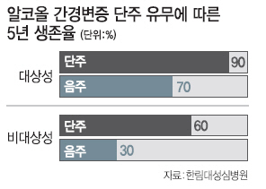 [아하! 건강상식]술 마신뒤 간장약? 효과 없어…음주량부터 줄여야