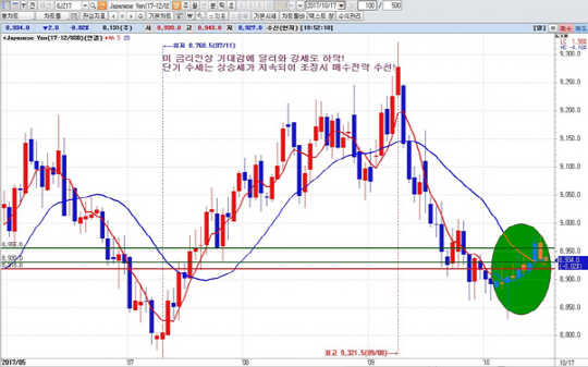 하나금융투자 1Q HTS 일봉