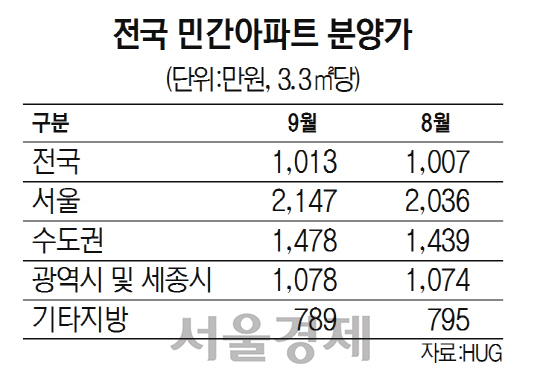 9월 서울 분양가 5.44%↑...석달만에 상승
