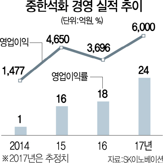 1815A12 중한석화경영실적