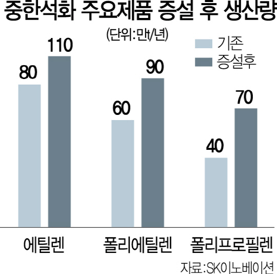 1815A12 중한석화증설후생산량