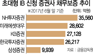 1815A03 초대형 IB 신청 증권사 채무보증 추이