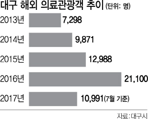 대구, 의료관광 다변화로 사드 파고 넘는다