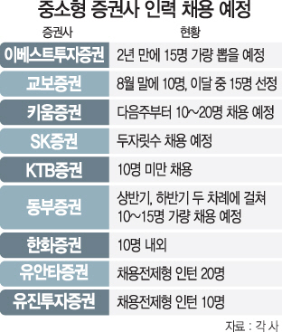 1815A20중소형증권사인력채용