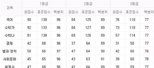 10월 모의고사 등급컷 “국어, 수학(나) 많이 어려워 8점 이상 떨어져?” 마지막 테스트