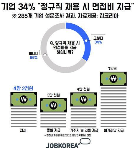 18일 취업포털 잡코리아가 진행한 조사 결과 기업 3곳 중 1곳은 정규직 채용 때 면접비를 지급하는 것으로 나타났다./잡코리아 제공=연합뉴스