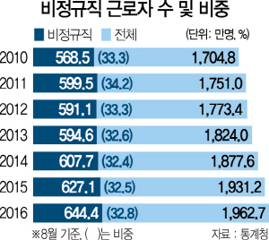 1915A03 비정규직 근로자 수 및 비중