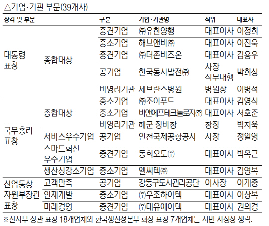 국가생산성대회 수상자 명단(기업.기관 부문)