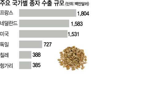 1915A34 주요 국가별 종자 수출 규모