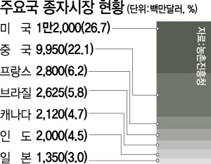 1915A34 주요국 종자시장 현황