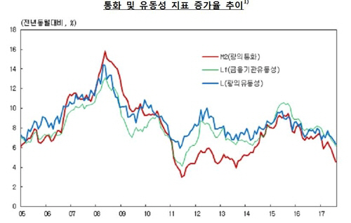 증가율 4년 만에 최저, 한은 M2 8월 증가율 “가계나 기업 대출 증가세가 둔화”