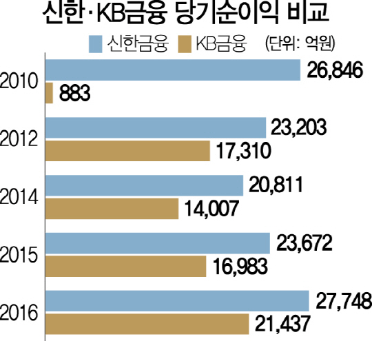 1915A10 신한·KB금융 당기순이익 비교