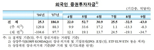 외국인 증권투자자금 현황 /연합뉴스