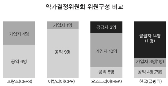 건강보험 정책결정, 가입자 입김 세지나…의결권 집중 '건정심' 등 개혁법안 잇따라