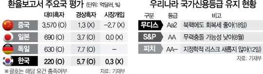 환율조작국·신용등급...한국 '두 고비' 넘었다