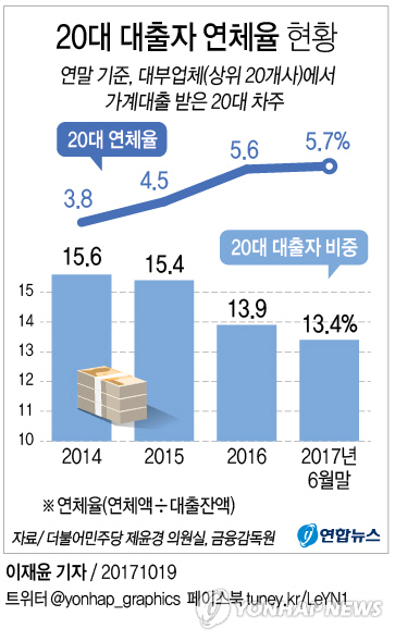 20대 대출자 연체율 현황 /연합뉴스