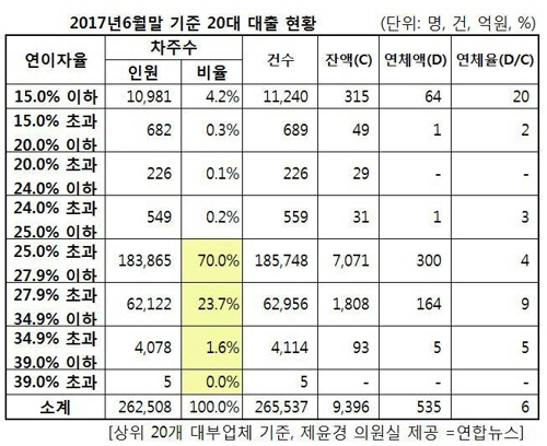 20대 대출 현황 /연합뉴스