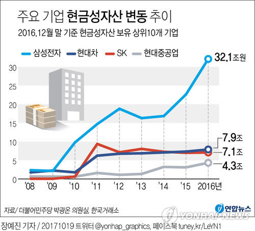 주요 기업 현금성자산 변동 추이 /연합뉴스