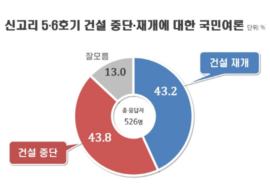 신고리 5·6호기 찬반 초박빙… 재개 43.2%vs중단 43.8%